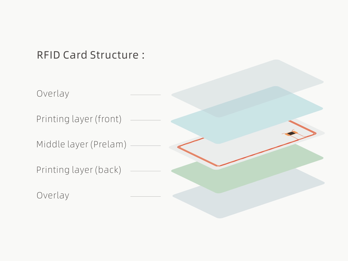A technical view showing the internal copper antenna coil and small silicon chip embedded inside a standard PVC RFID entry card.